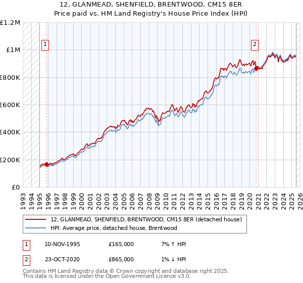 12, GLANMEAD, SHENFIELD, BRENTWOOD, CM15 8ER: Price paid vs HM Land Registry's House Price Index
