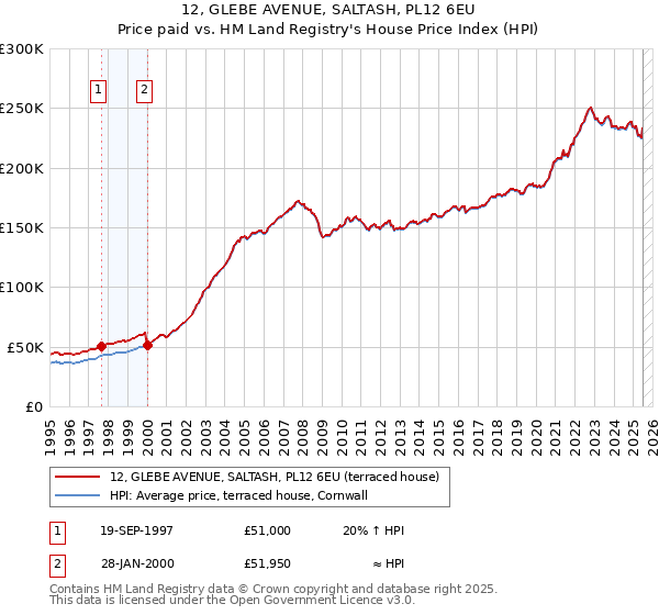 12, GLEBE AVENUE, SALTASH, PL12 6EU: Price paid vs HM Land Registry's House Price Index