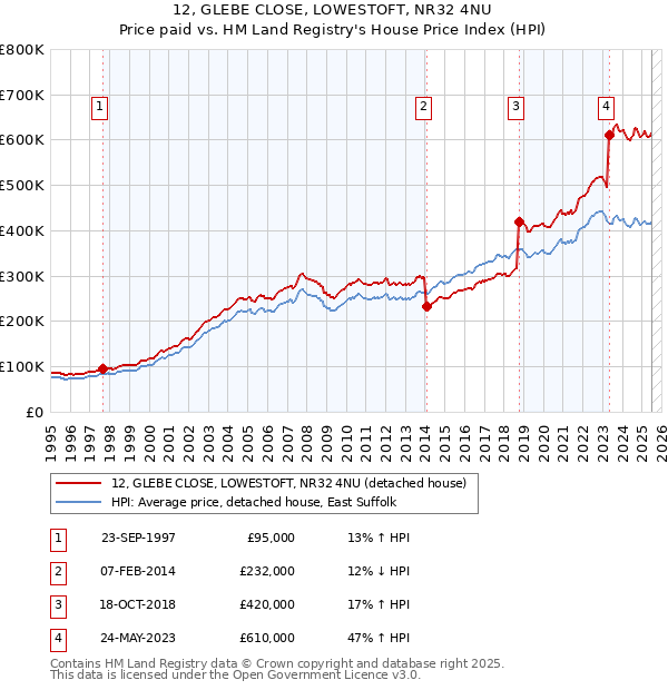 12, GLEBE CLOSE, LOWESTOFT, NR32 4NU: Price paid vs HM Land Registry's House Price Index