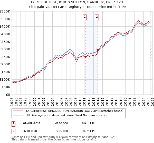 12, GLEBE RISE, KINGS SUTTON, BANBURY, OX17 3PH: Price paid vs HM Land Registry's House Price Index