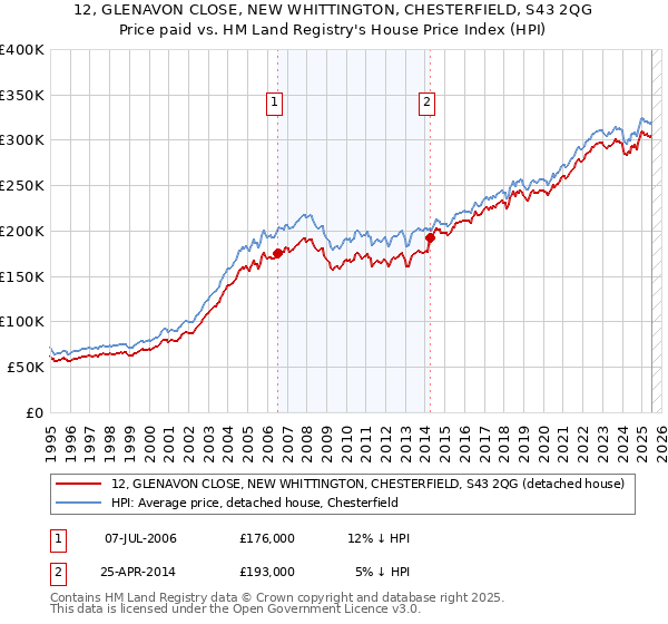 12, GLENAVON CLOSE, NEW WHITTINGTON, CHESTERFIELD, S43 2QG: Price paid vs HM Land Registry's House Price Index