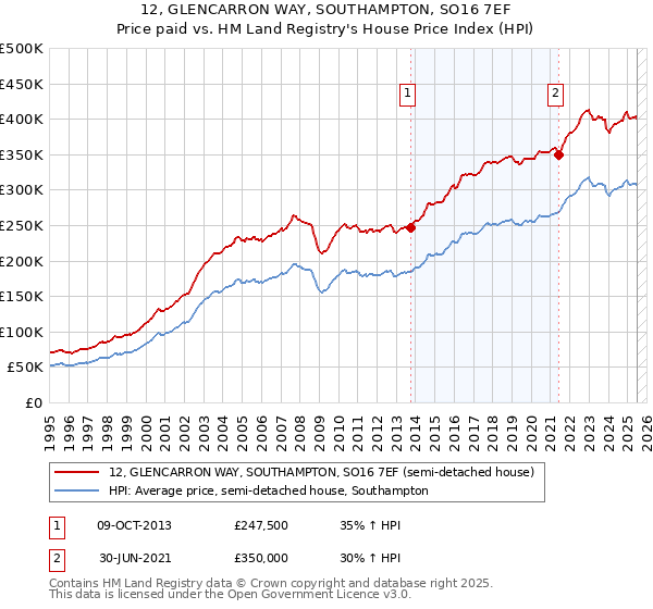 12, GLENCARRON WAY, SOUTHAMPTON, SO16 7EF: Price paid vs HM Land Registry's House Price Index