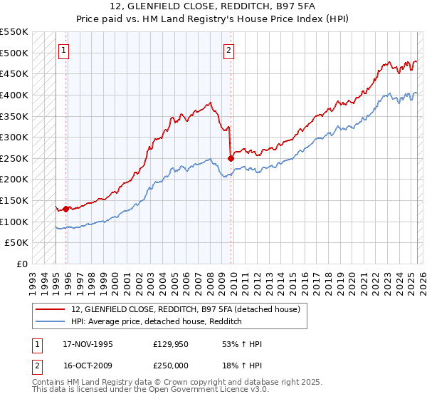 12, GLENFIELD CLOSE, REDDITCH, B97 5FA: Price paid vs HM Land Registry's House Price Index