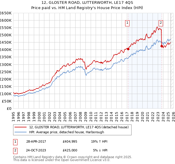 12, GLOSTER ROAD, LUTTERWORTH, LE17 4QS: Price paid vs HM Land Registry's House Price Index
