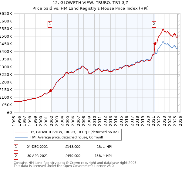 12, GLOWETH VIEW, TRURO, TR1 3JZ: Price paid vs HM Land Registry's House Price Index