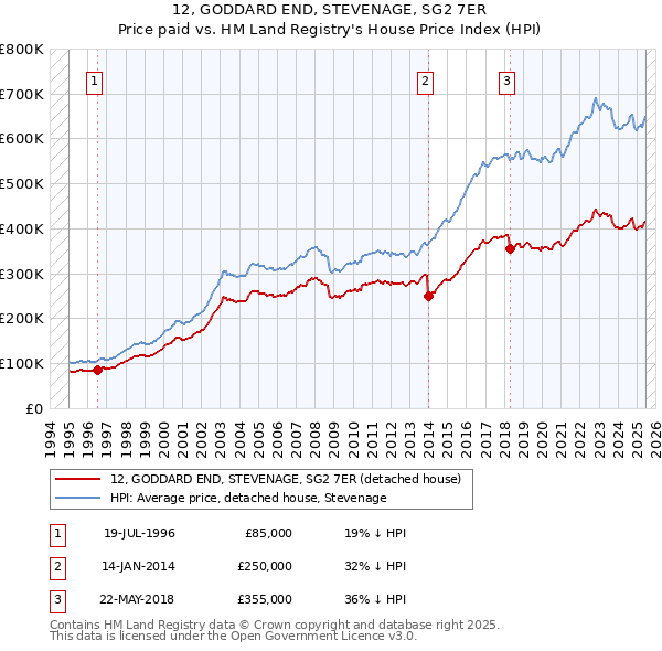 12, GODDARD END, STEVENAGE, SG2 7ER: Price paid vs HM Land Registry's House Price Index