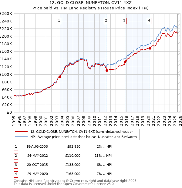 12, GOLD CLOSE, NUNEATON, CV11 4XZ: Price paid vs HM Land Registry's House Price Index