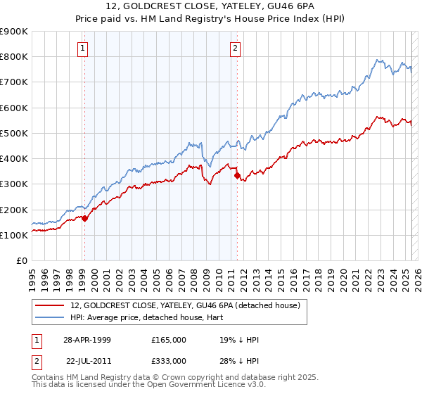 12, GOLDCREST CLOSE, YATELEY, GU46 6PA: Price paid vs HM Land Registry's House Price Index