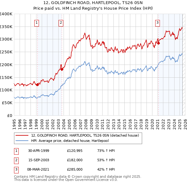 12, GOLDFINCH ROAD, HARTLEPOOL, TS26 0SN: Price paid vs HM Land Registry's House Price Index