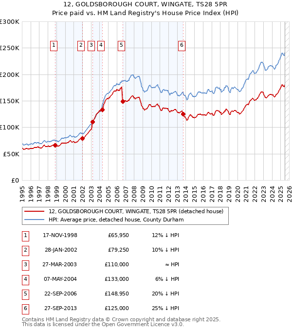 12, GOLDSBOROUGH COURT, WINGATE, TS28 5PR: Price paid vs HM Land Registry's House Price Index