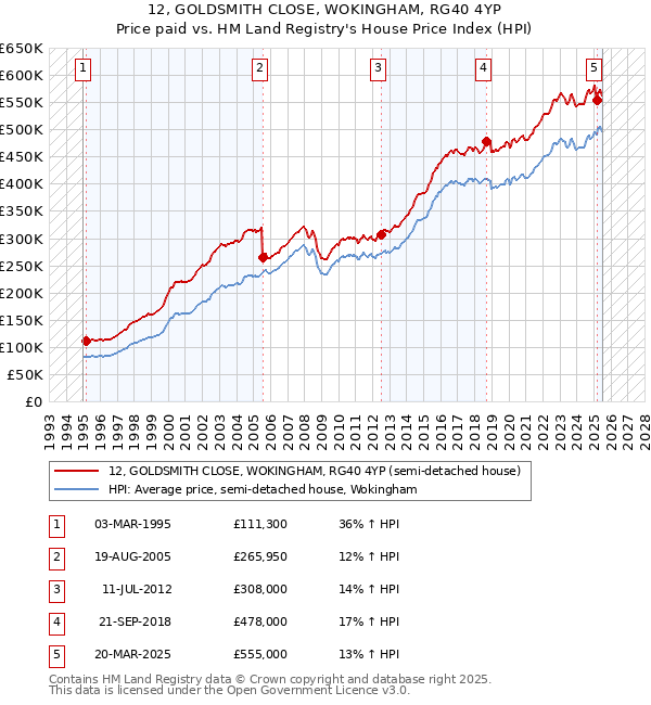 12, GOLDSMITH CLOSE, WOKINGHAM, RG40 4YP: Price paid vs HM Land Registry's House Price Index