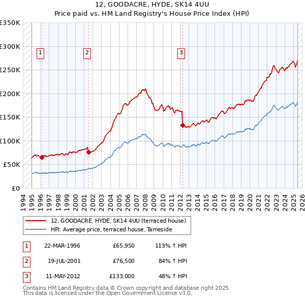 12, GOODACRE, HYDE, SK14 4UU: Price paid vs HM Land Registry's House Price Index