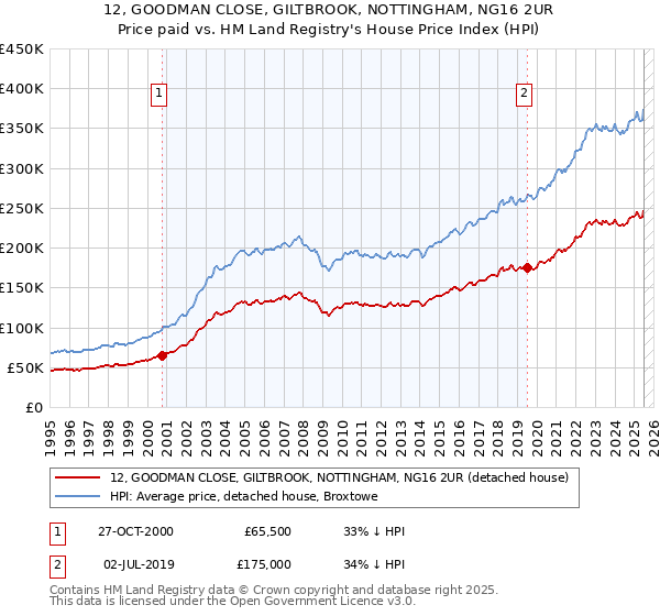 12, GOODMAN CLOSE, GILTBROOK, NOTTINGHAM, NG16 2UR: Price paid vs HM Land Registry's House Price Index