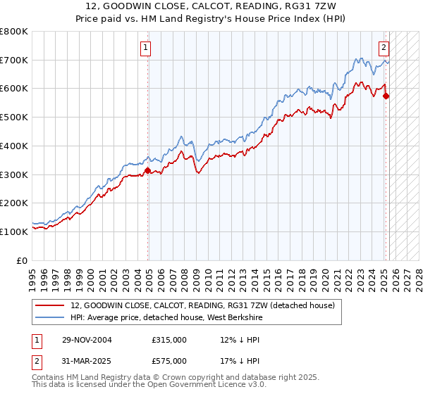 12, GOODWIN CLOSE, CALCOT, READING, RG31 7ZW: Price paid vs HM Land Registry's House Price Index