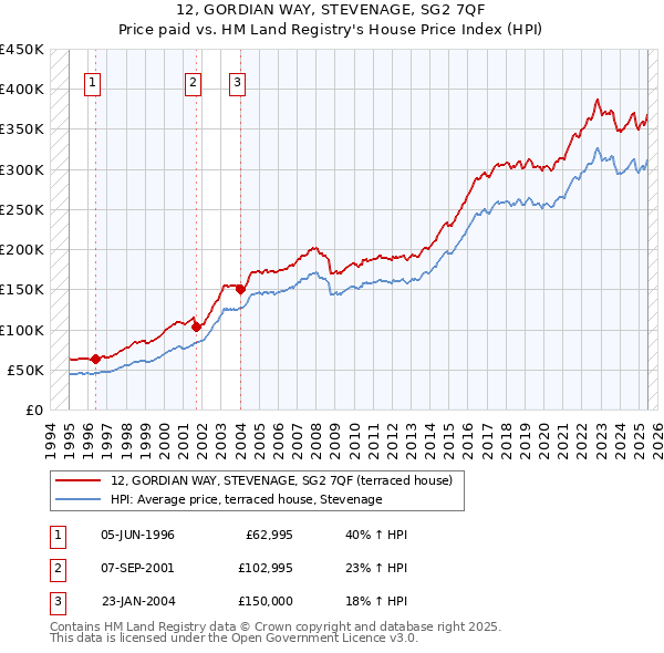 12, GORDIAN WAY, STEVENAGE, SG2 7QF: Price paid vs HM Land Registry's House Price Index