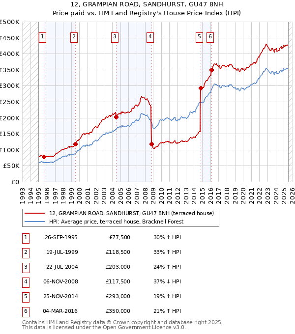 12, GRAMPIAN ROAD, SANDHURST, GU47 8NH: Price paid vs HM Land Registry's House Price Index