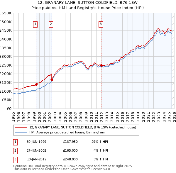 12, GRANARY LANE, SUTTON COLDFIELD, B76 1SW: Price paid vs HM Land Registry's House Price Index