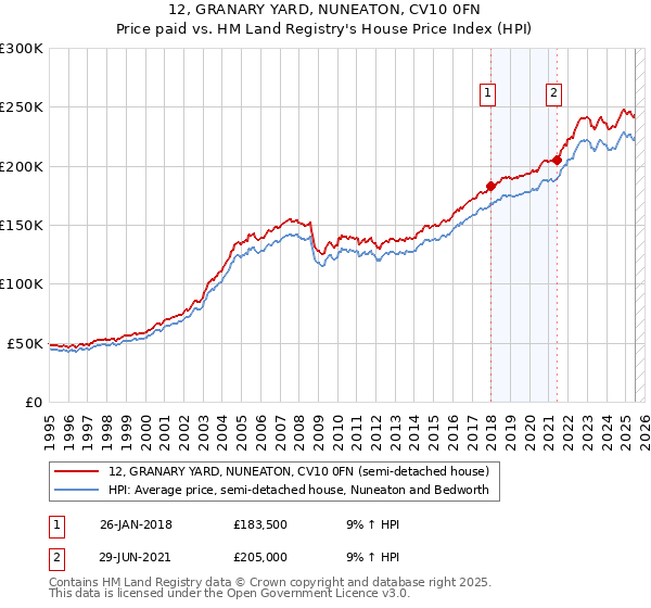 12, GRANARY YARD, NUNEATON, CV10 0FN: Price paid vs HM Land Registry's House Price Index