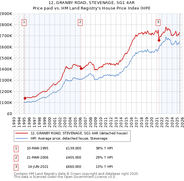 12, GRANBY ROAD, STEVENAGE, SG1 4AR: Price paid vs HM Land Registry's House Price Index