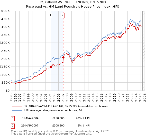 12, GRAND AVENUE, LANCING, BN15 9PX: Price paid vs HM Land Registry's House Price Index