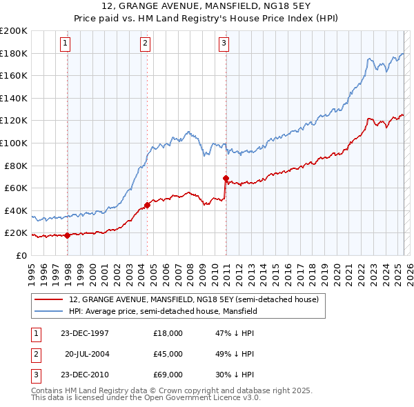 12, GRANGE AVENUE, MANSFIELD, NG18 5EY: Price paid vs HM Land Registry's House Price Index