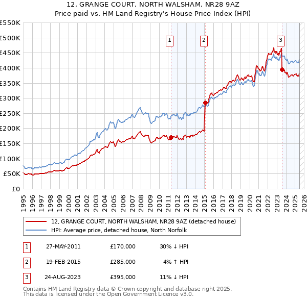 12, GRANGE COURT, NORTH WALSHAM, NR28 9AZ: Price paid vs HM Land Registry's House Price Index