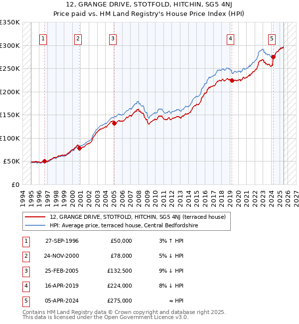 12, GRANGE DRIVE, STOTFOLD, HITCHIN, SG5 4NJ: Price paid vs HM Land Registry's House Price Index