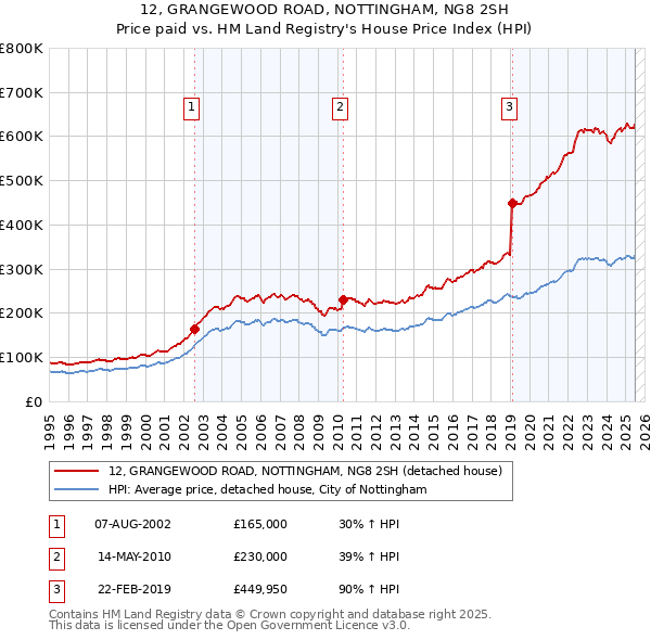 12, GRANGEWOOD ROAD, NOTTINGHAM, NG8 2SH: Price paid vs HM Land Registry's House Price Index