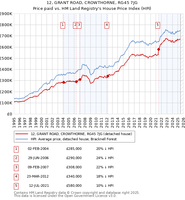 12, GRANT ROAD, CROWTHORNE, RG45 7JG: Price paid vs HM Land Registry's House Price Index