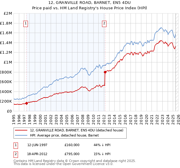 12, GRANVILLE ROAD, BARNET, EN5 4DU: Price paid vs HM Land Registry's House Price Index