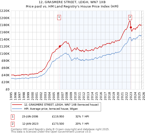 12, GRASMERE STREET, LEIGH, WN7 1XB: Price paid vs HM Land Registry's House Price Index