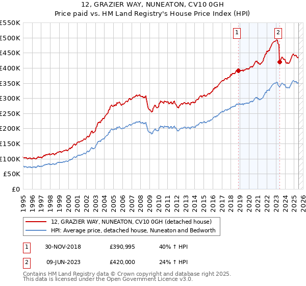 12, GRAZIER WAY, NUNEATON, CV10 0GH: Price paid vs HM Land Registry's House Price Index