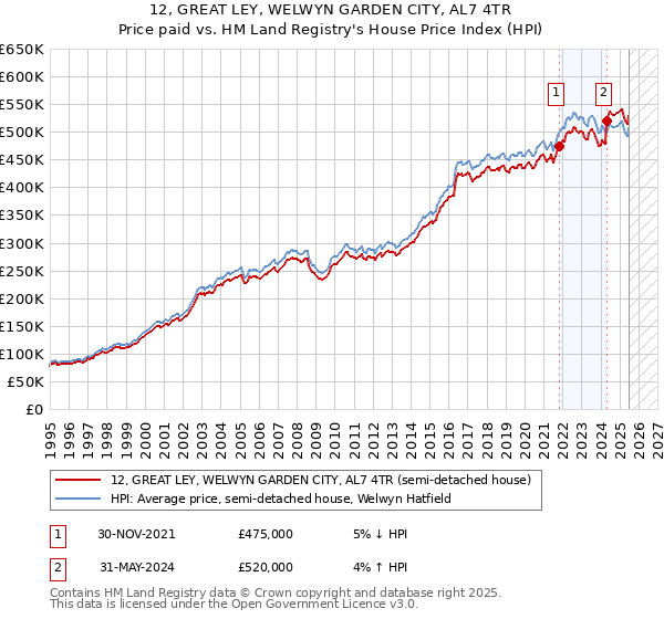 12, GREAT LEY, WELWYN GARDEN CITY, AL7 4TR: Price paid vs HM Land Registry's House Price Index