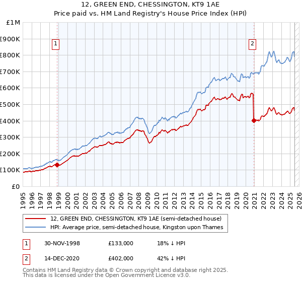 12, GREEN END, CHESSINGTON, KT9 1AE: Price paid vs HM Land Registry's House Price Index