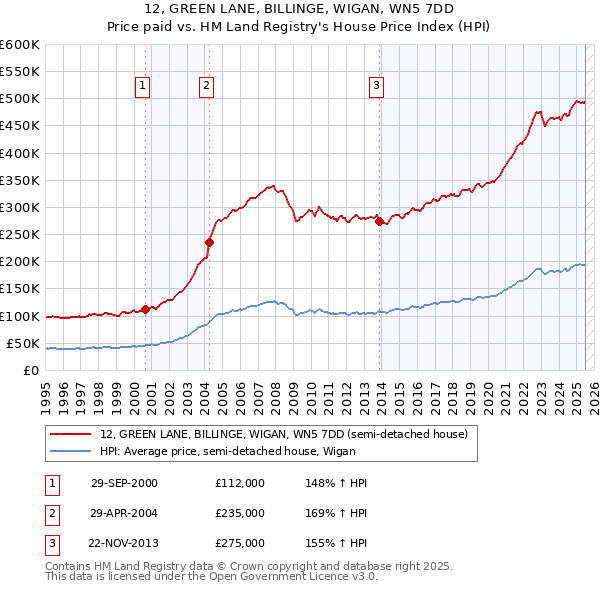 12, GREEN LANE, BILLINGE, WIGAN, WN5 7DD: Price paid vs HM Land Registry's House Price Index