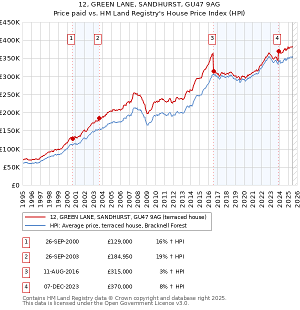 12, GREEN LANE, SANDHURST, GU47 9AG: Price paid vs HM Land Registry's House Price Index