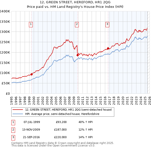 12, GREEN STREET, HEREFORD, HR1 2QG: Price paid vs HM Land Registry's House Price Index