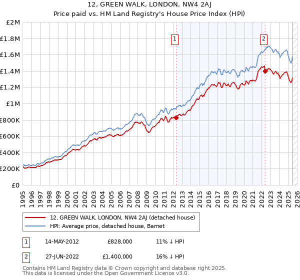 12, GREEN WALK, LONDON, NW4 2AJ: Price paid vs HM Land Registry's House Price Index