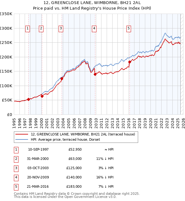 12, GREENCLOSE LANE, WIMBORNE, BH21 2AL: Price paid vs HM Land Registry's House Price Index
