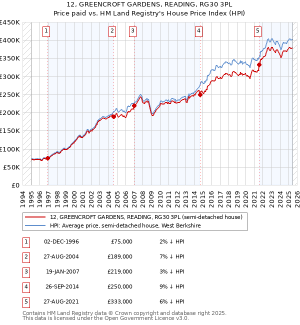12, GREENCROFT GARDENS, READING, RG30 3PL: Price paid vs HM Land Registry's House Price Index