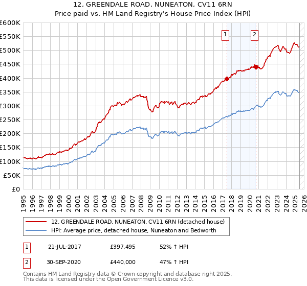 12, GREENDALE ROAD, NUNEATON, CV11 6RN: Price paid vs HM Land Registry's House Price Index