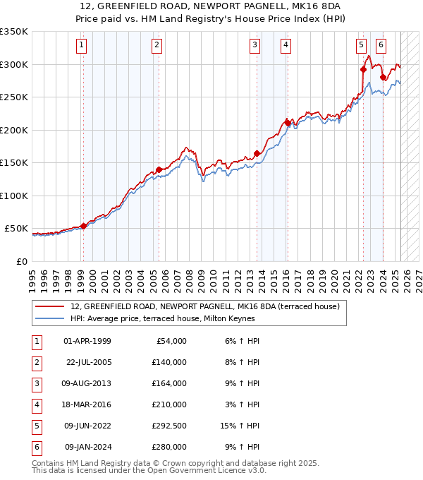 12, GREENFIELD ROAD, NEWPORT PAGNELL, MK16 8DA: Price paid vs HM Land Registry's House Price Index