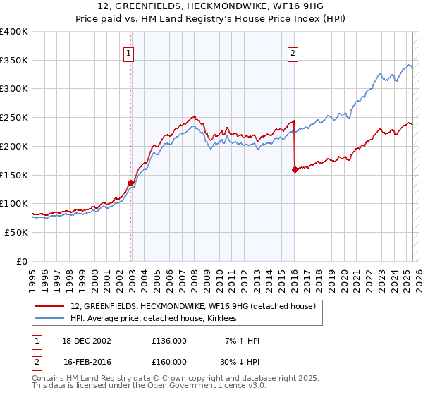 12, GREENFIELDS, HECKMONDWIKE, WF16 9HG: Price paid vs HM Land Registry's House Price Index