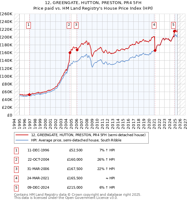 12, GREENGATE, HUTTON, PRESTON, PR4 5FH: Price paid vs HM Land Registry's House Price Index