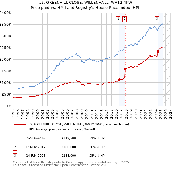 12, GREENHILL CLOSE, WILLENHALL, WV12 4PW: Price paid vs HM Land Registry's House Price Index