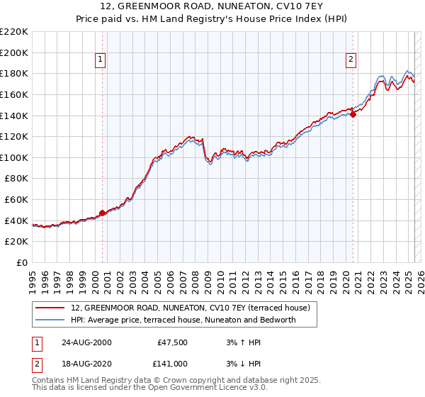 12, GREENMOOR ROAD, NUNEATON, CV10 7EY: Price paid vs HM Land Registry's House Price Index