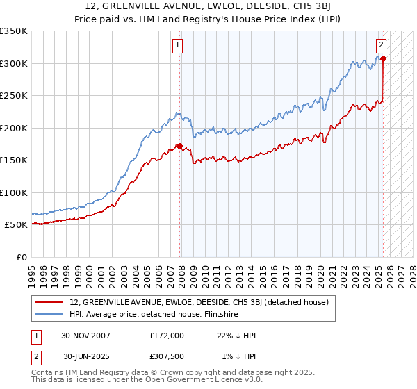 12, GREENVILLE AVENUE, EWLOE, DEESIDE, CH5 3BJ: Price paid vs HM Land Registry's House Price Index