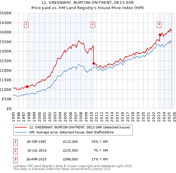 12, GREENWAY, BURTON-ON-TRENT, DE15 0AR: Price paid vs HM Land Registry's House Price Index