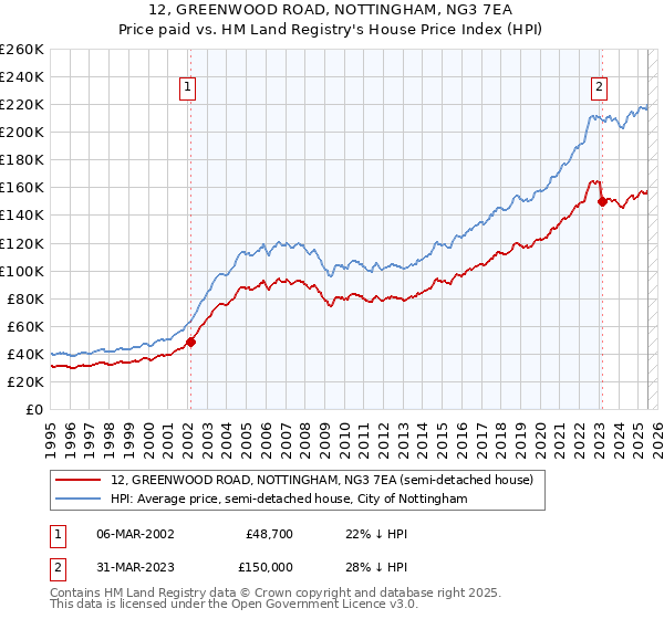 12, GREENWOOD ROAD, NOTTINGHAM, NG3 7EA: Price paid vs HM Land Registry's House Price Index