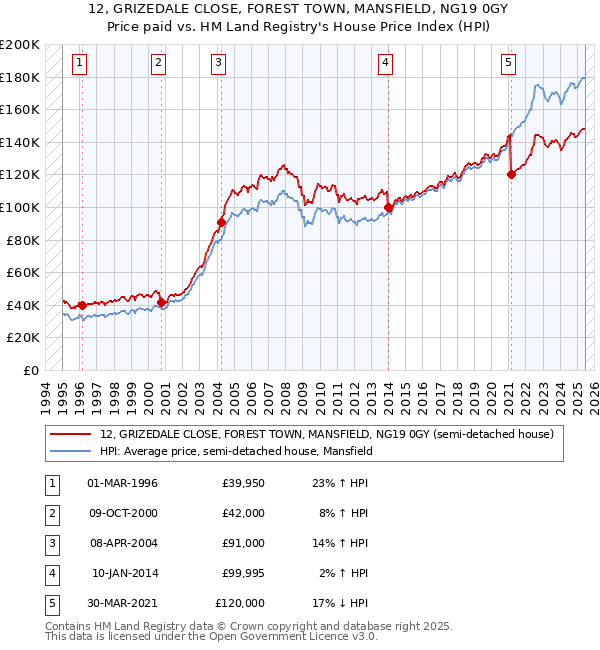 12, GRIZEDALE CLOSE, FOREST TOWN, MANSFIELD, NG19 0GY: Price paid vs HM Land Registry's House Price Index